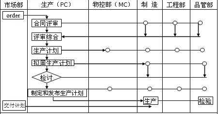PC、MC與其他部門關(guān)系